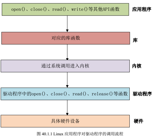 Embedded Linux driver development (1)-Introduction to the character ...