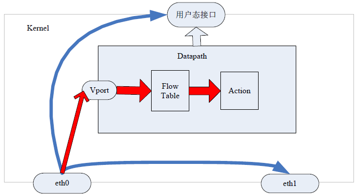 ovs datapath 源码分析(一) internal/netdev/vxlan三类端口的注册创建