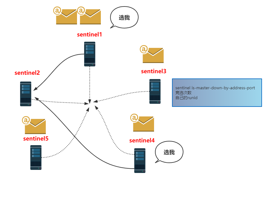 Redis哨兵原理，我忍你很久了！