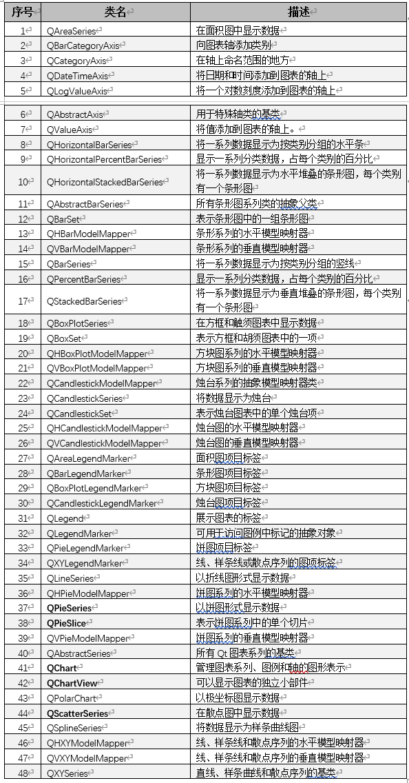 Qt开发技术：QtCharts（一）QtCharts基本介绍以及图表框架详解 