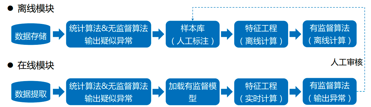 腾讯织云Metis异常检测原理刨析lee的博客-