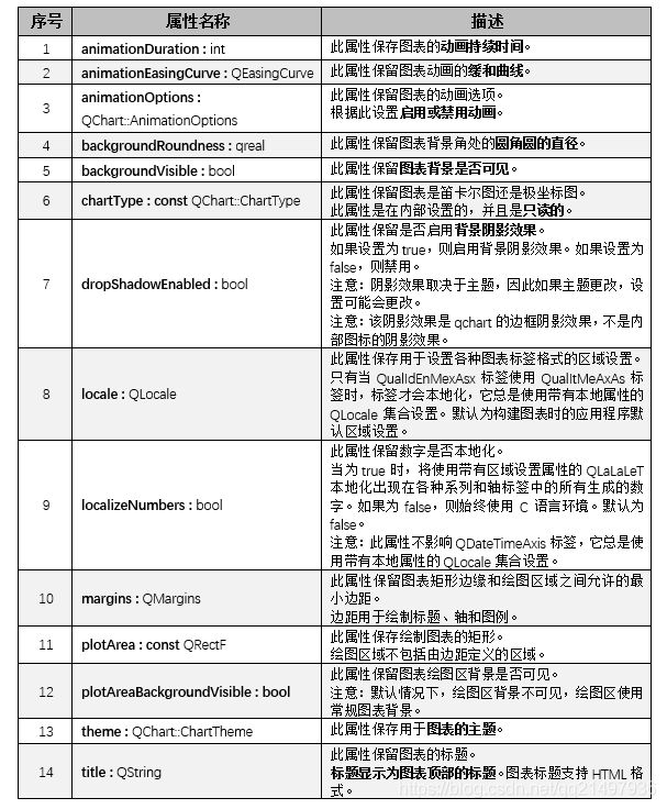 Qt开发技术：QtCharts（一）QtCharts基本介绍以及图表框架详解 