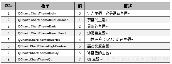 Qt开发技术：QtCharts（一）QtCharts基本介绍以及图表框架详解 