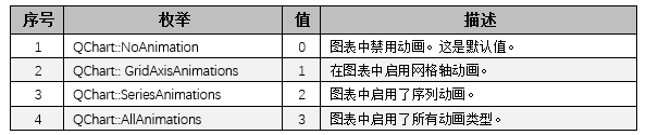 Qt开发技术：QtCharts（一）QtCharts基本介绍以及图表框架详解 