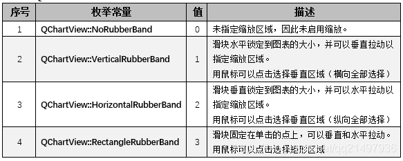 Qt开发技术：QtCharts（一）QtCharts基本介绍以及图表框架详解 