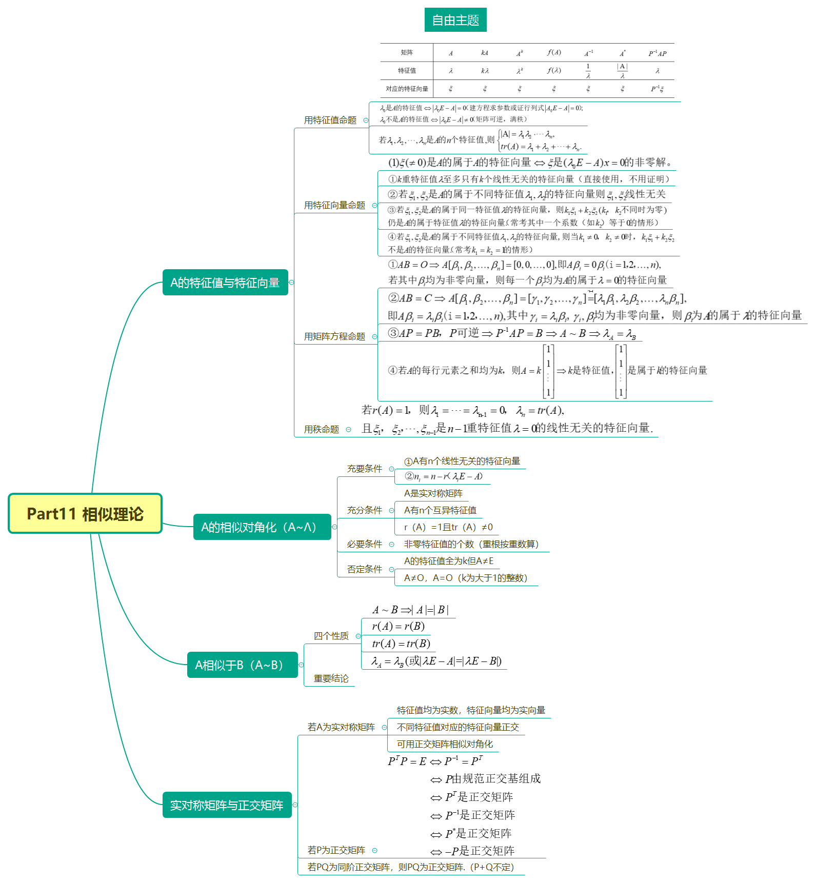 线性代数————思维导图(上岸必备)(相似理论)