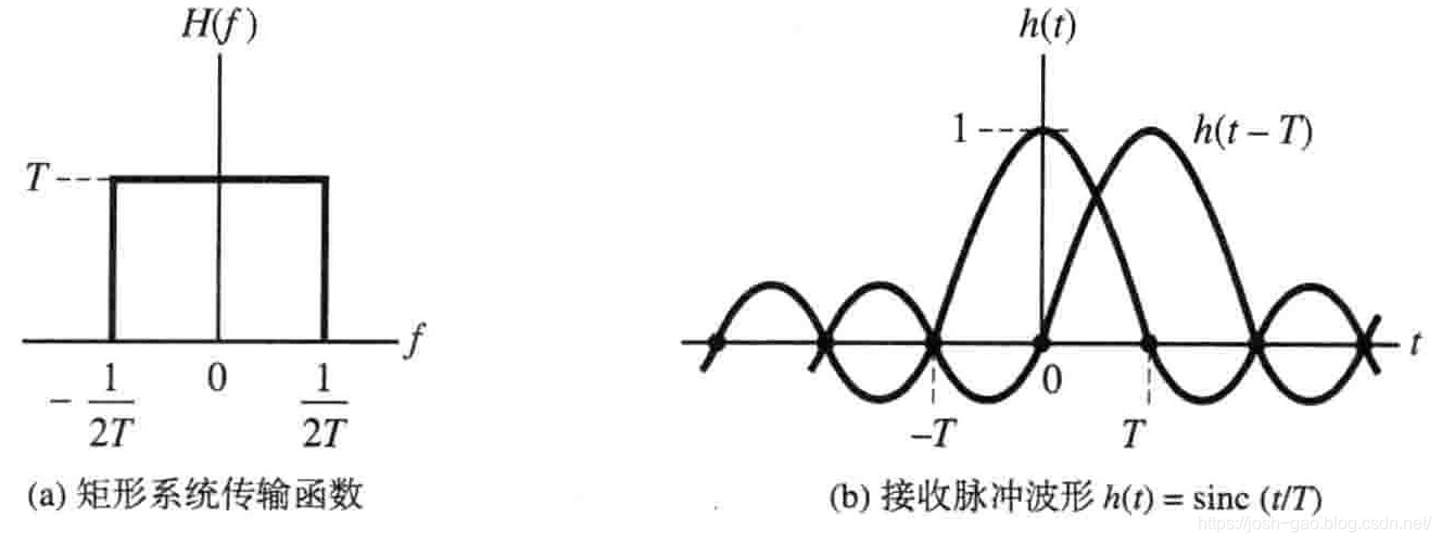 3.14-无码间串扰的奈奎斯特信道