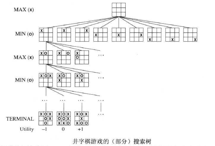 [外链图片转存失败,源站可能有防盗链机制,建议将图片保存下来直接上传(img-Zr5rlWTO-1591178148873)(.\MarkdownPicture/井字棋部分搜索树.png)]