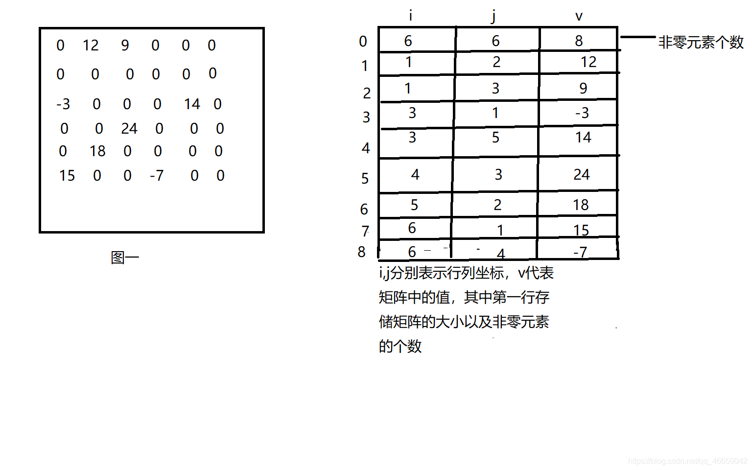 稀疏矩阵的压缩存储