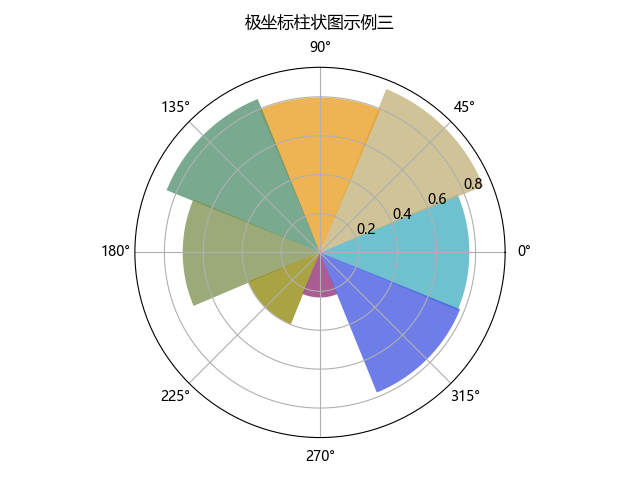 Python 数据分析三剑客之 Matplotlib（九）：极区图 / 极坐标图 / 雷达图的绘制