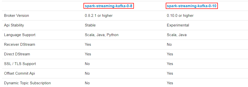 SparkStreaming整合Kafka指南(超详细)a805814077的博客-