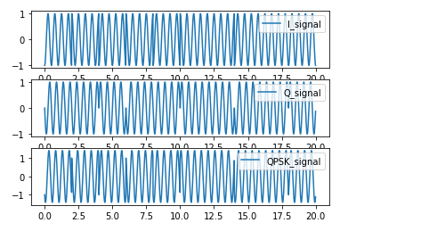 基于jupyter notebook的python编程-----通过python编程实现信号传输QPSK的调制与解调_python基于qpsk ...