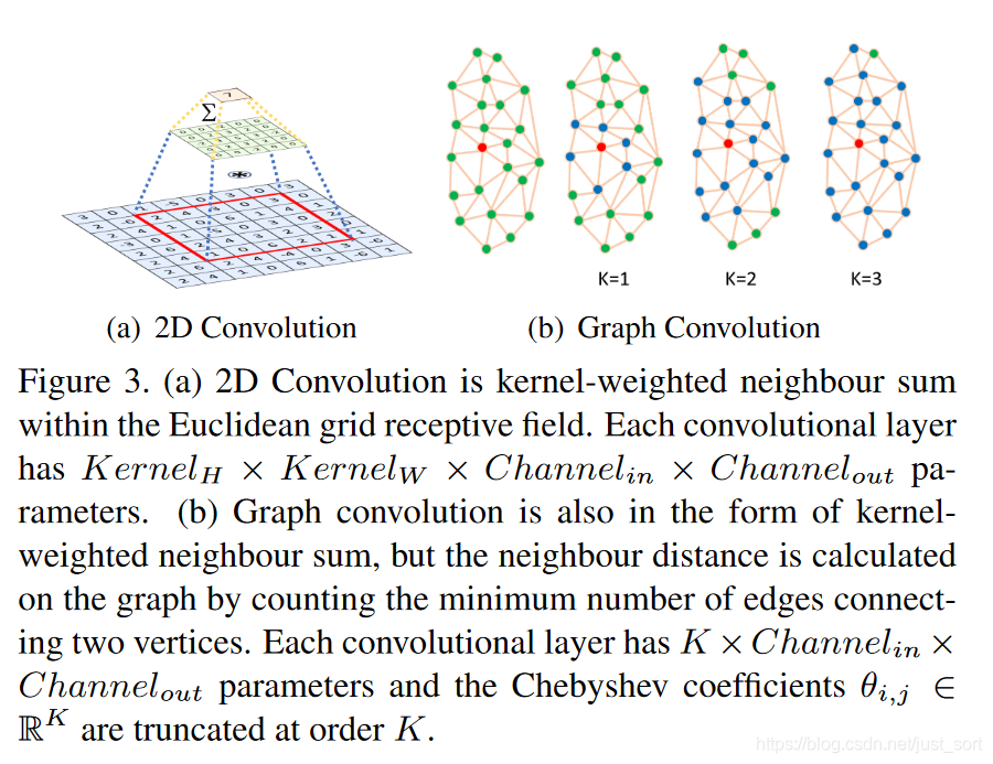 2D卷积和图卷积的对比