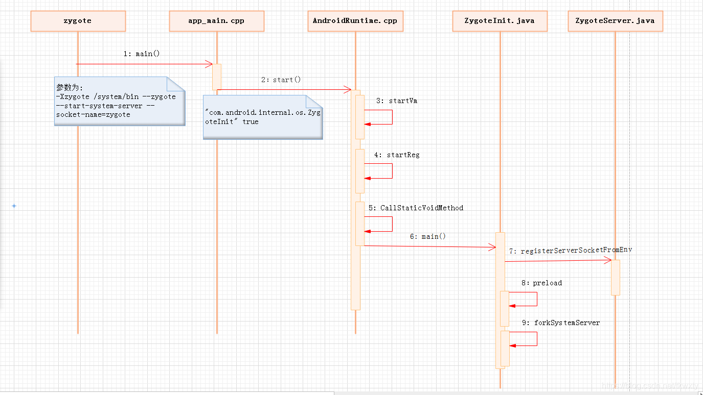 Android9(P)核心服务和关键进程启动进阶的凯子-