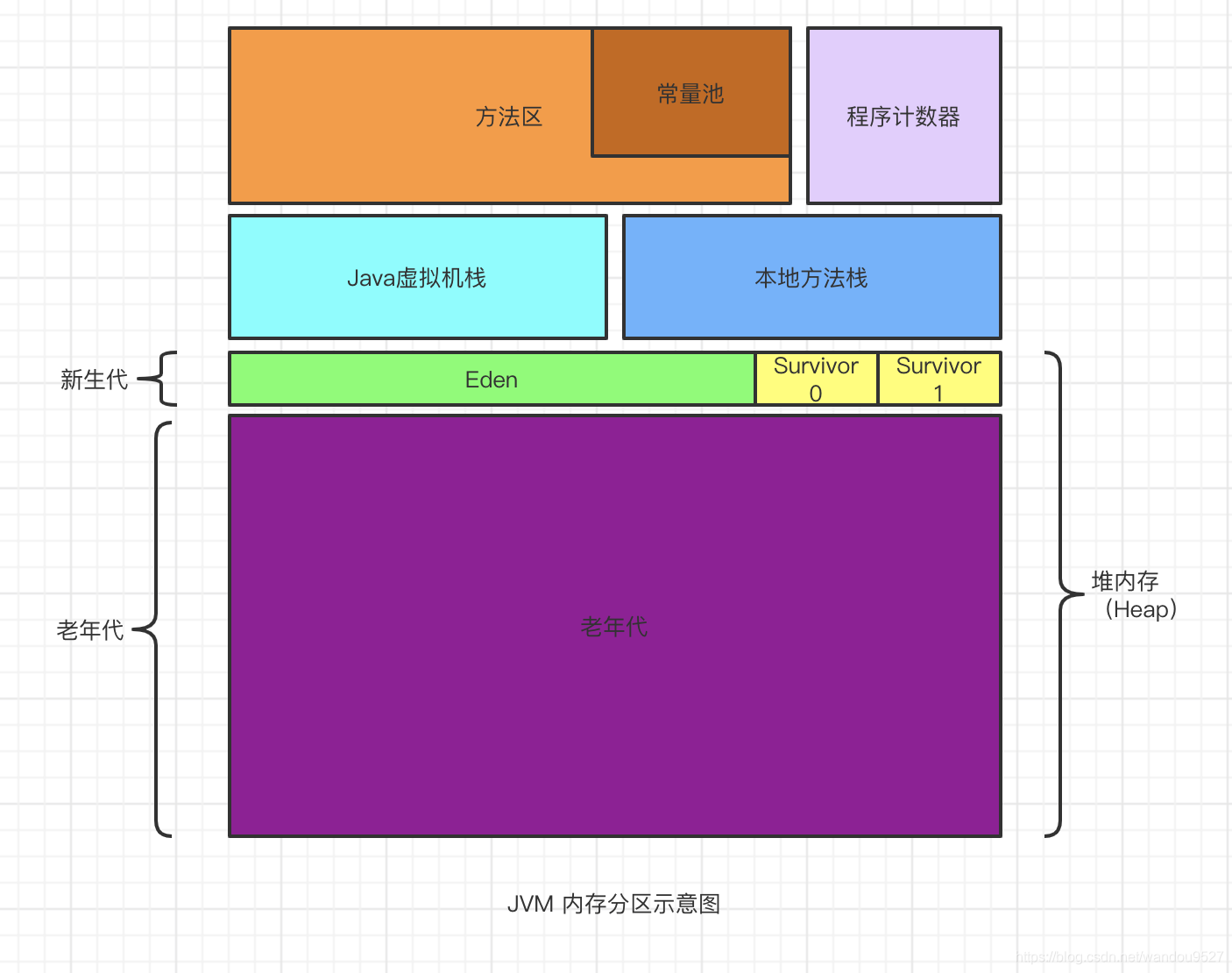 Java内存区域划分及各区域作用