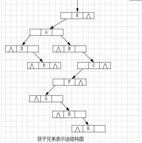 树的双亲表示法，孩子表示法以及孩子兄弟表示法