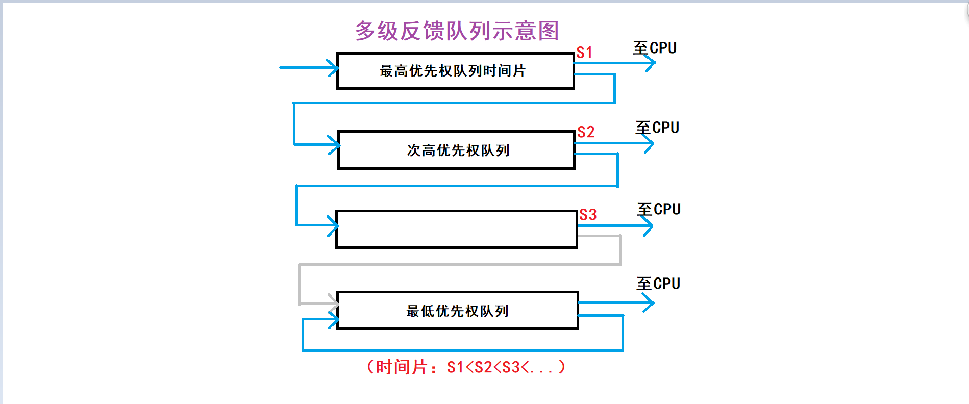 计算机操作系统——处理机调度算法