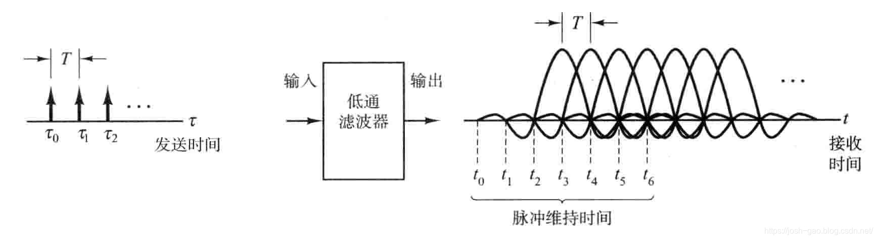 3.17-冲激序列滤波：输入与输出