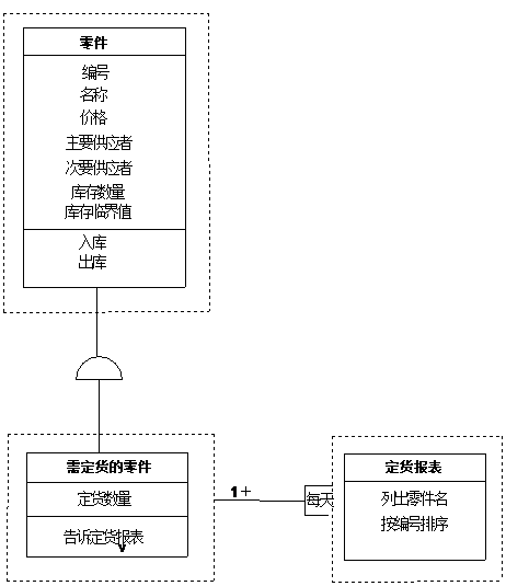 软件工程------面向对象建模