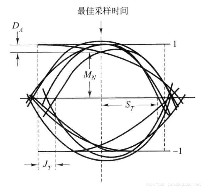 3.20-眼图