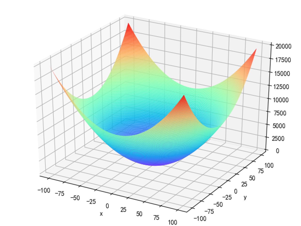 Python绘制函数图像_python画一元一次函数图像-CSDN博客