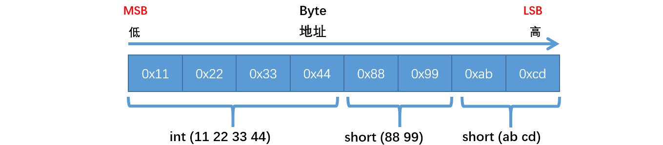 一文彻底搞懂大小端字节序weixin36623563的博客-