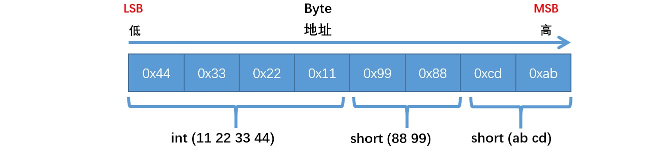 一文彻底搞懂大小端字节序weixin36623563的博客-