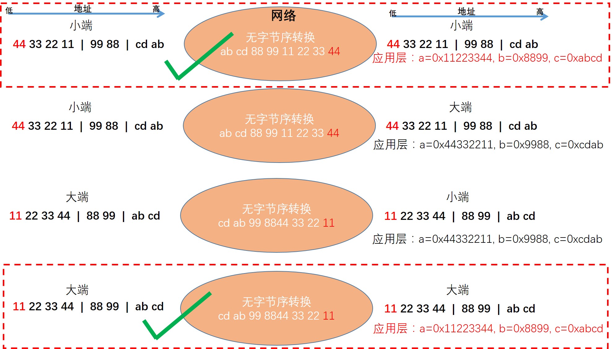 一文彻底搞懂大小端字节序weixin36623563的博客-