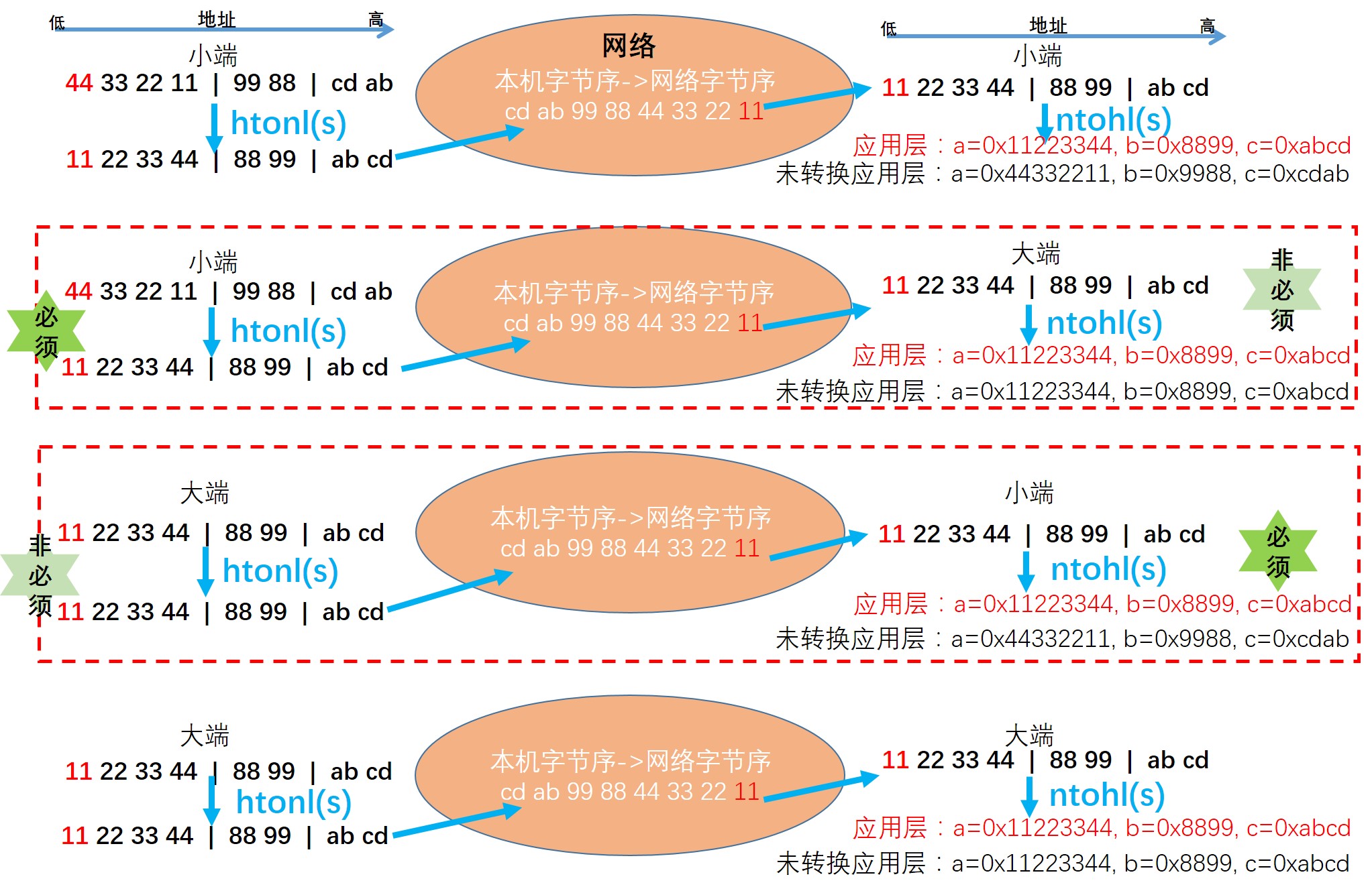 一文彻底搞懂大小端字节序weixin36623563的博客-