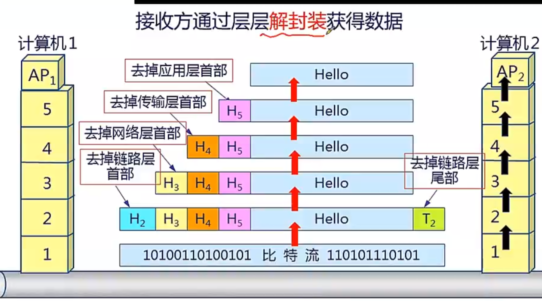 教学5层网络体系结构——分层之后数据的发送和接收