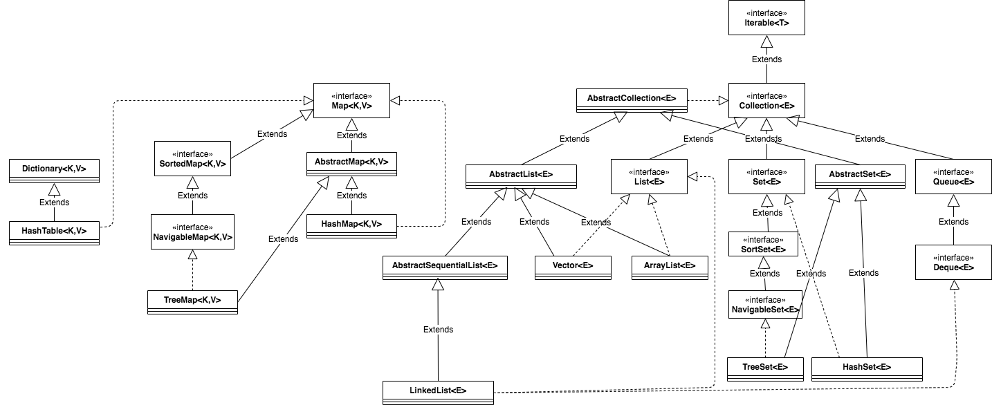 Java集合框架类图 小哥的专栏 Csdn博客