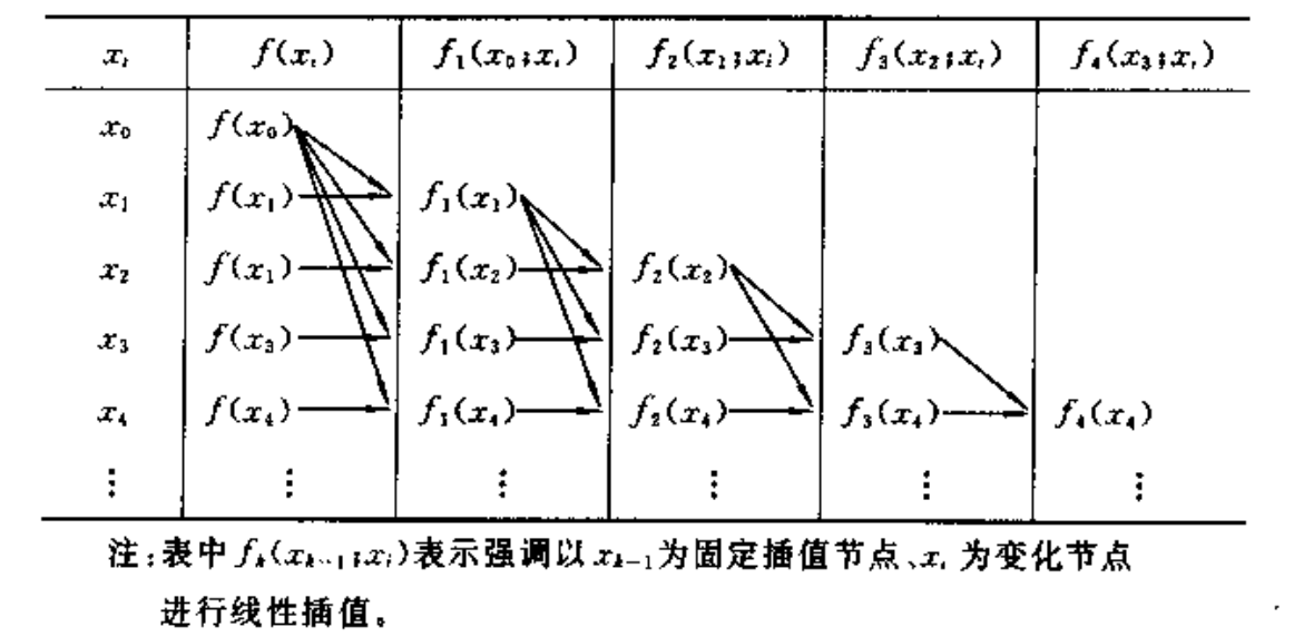 Aitken（埃特金）逐次插值法 | 一次插值、二次插值、k次插值