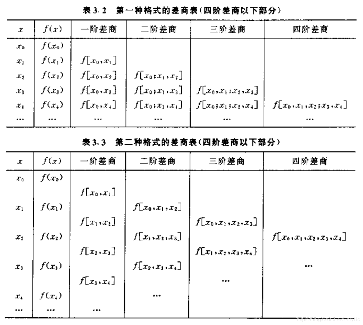 Newton插值法 | 差商 + Newton插值公式 + 插值余项