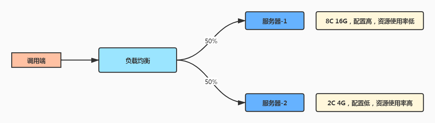 轮询法