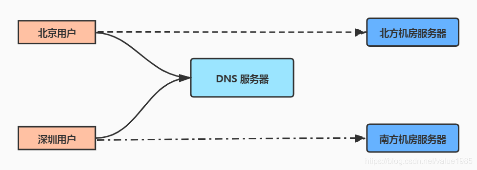 DNS 负载均衡