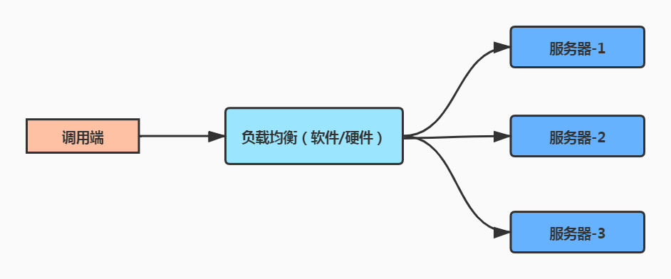 软件/硬件负载均衡