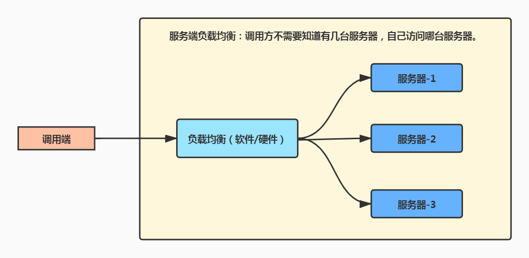 服务端负载均衡