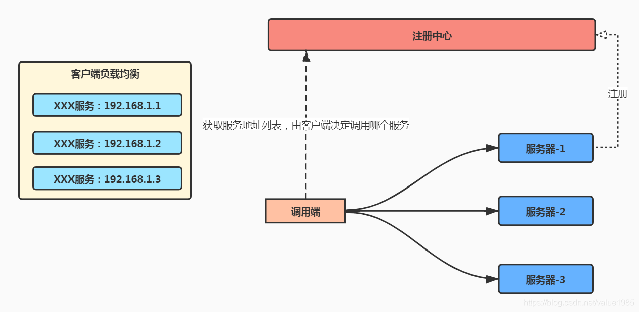 客户端负载均衡