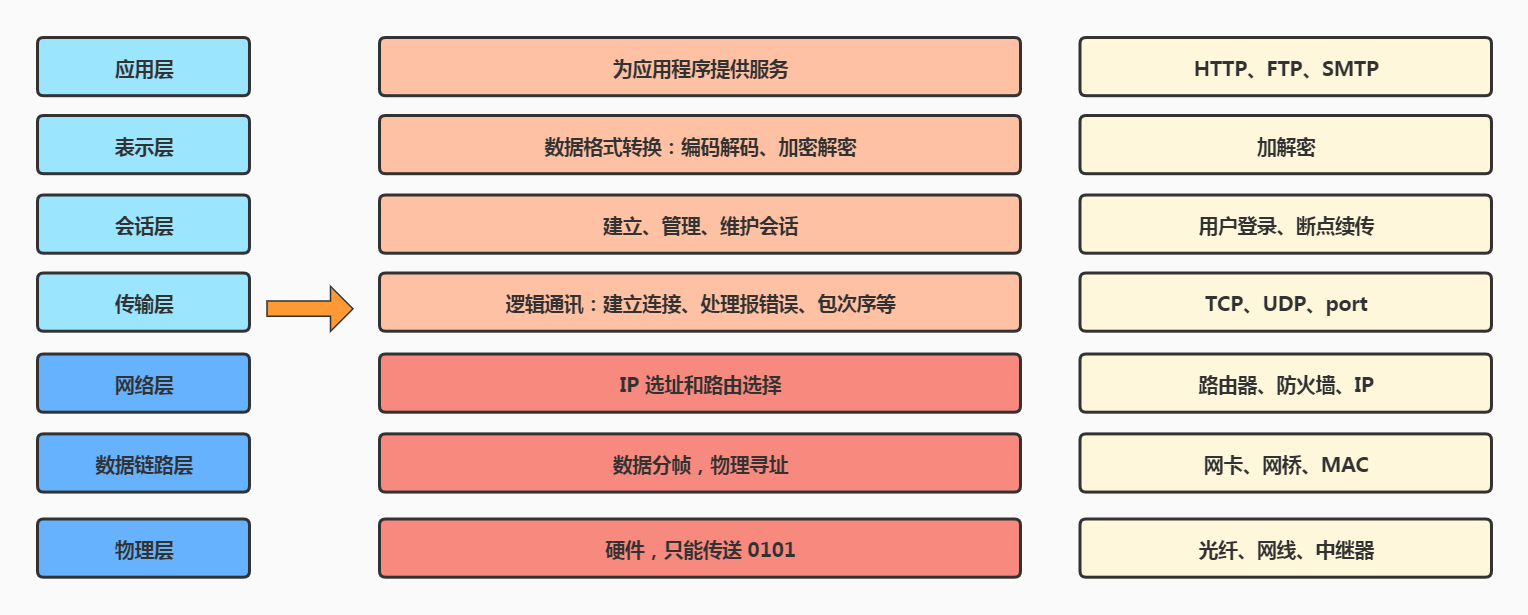 OSI 模型