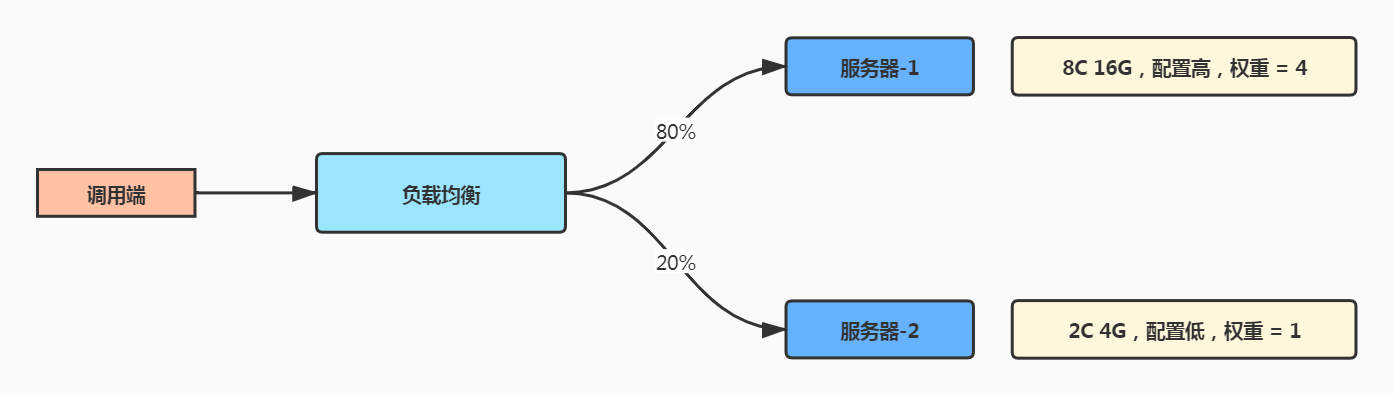 加权轮询法