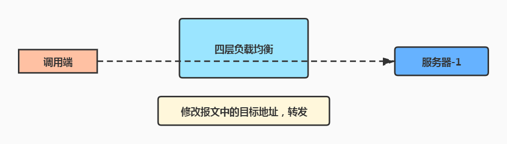 四层负载均衡