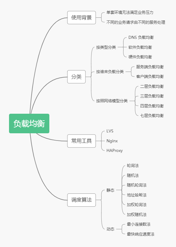负载均衡