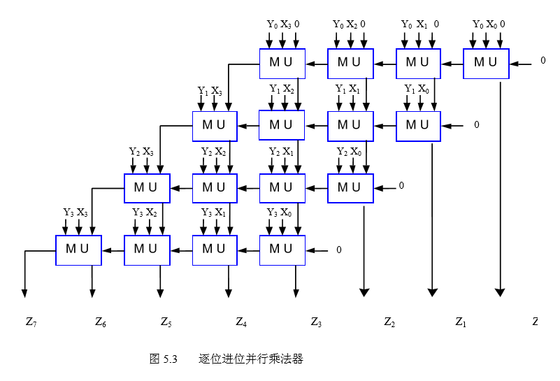 含有超前进位加法器电路基本时序乘法器:循环复用,左移,加法利用状态