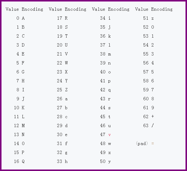 ▲ Base64编码字符表格