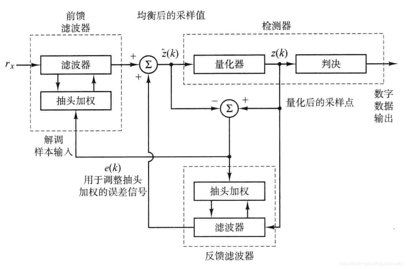 3.23-判决反馈均衡器