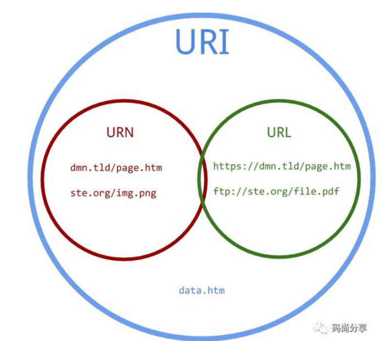 网址和URL之间的区别：什么是RUI、RUL、URN