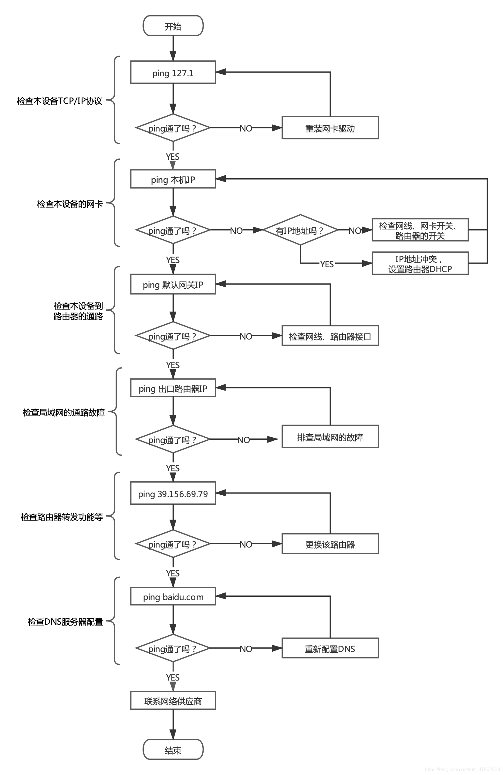 ping命令排查网络故障流程图