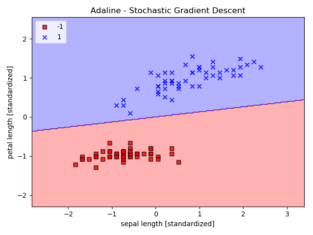 Machine learning-stochastic gradient descent - Programmer Sought
