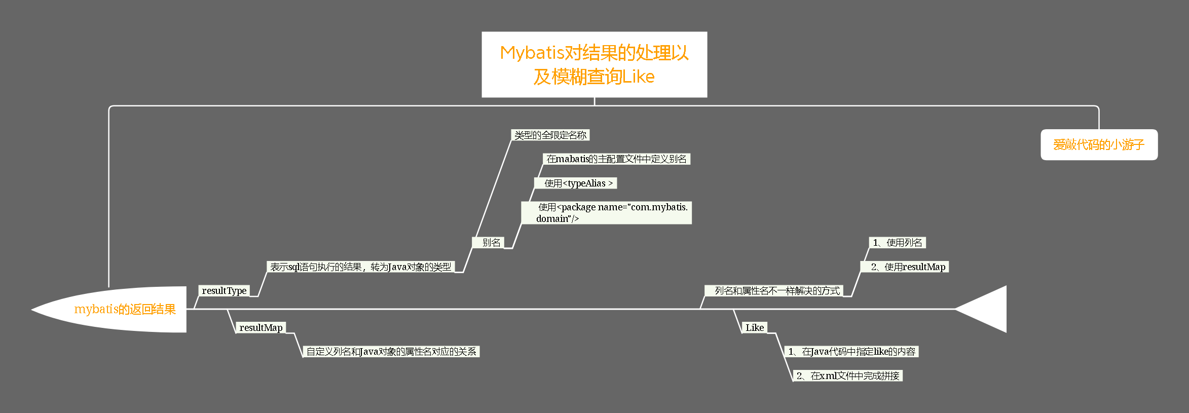 Mybatis第三弹（Mybatis对结果的处理以及模糊查询Like）爱上java的小游子-