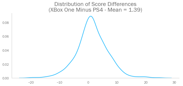 使用假设检验分析PS4,XBox,Switch谁是最好的游戏主机deephub-
